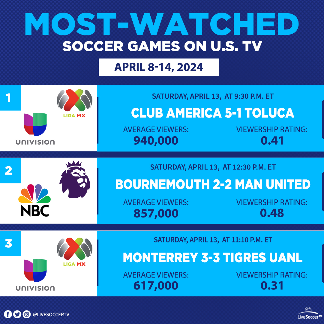TV Schedules, Club America, Toluca, Tigres UANL, Monterrey, Manchester United, Bournemouth, NBC, Univision, TUDN