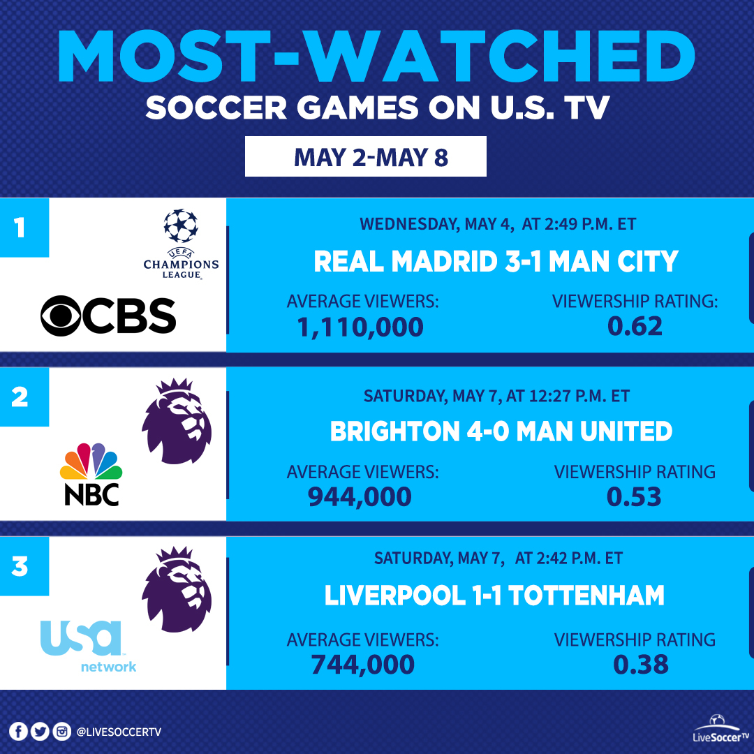 Most Watched Games, USA, May 2,8, Real Madrid, Manchester City, Brighton, Manchester United, Liverpool, Tottenham, UEFA Champions League, English Premier League